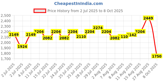 ajio.com lee cooper Men Leather Bit Loafers lee cooper Price History Graph from 2 Jul 2025 to 8 Oct 2025