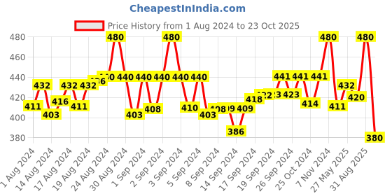 ajio.com fashion frill Men Leather Bracelet fashion frill Price History Graph from 1 Aug 2024 to 23 Oct 2025