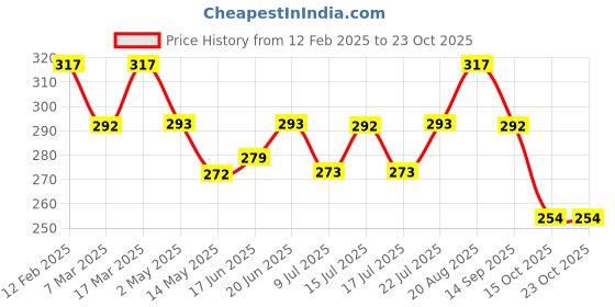 ajio.com jewels galaxy Men Leather Bracelet jewels galaxy Price History Graph from 12 Feb 2025 to 23 Oct 2025