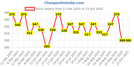 ajio.com jewels galaxy Men Leather Bracelet jewels galaxy Price History Graph from 12 Feb 2025 to 23 Oct 2025