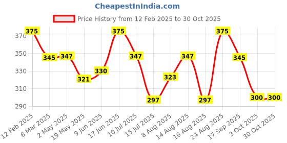 ajio.com jewels galaxy Men Leather Bracelet jewels galaxy Price History Graph from 12 Feb 2025 to 29 Oct 2025