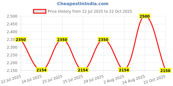 ajio.com santa barbara polo Men Leather Bracelet        santa barbara polo Price History Graph from 22 Jul 2025 to 22 Oct 2025