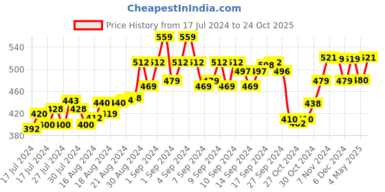 ajio.com kuber industries Men Leather Card Holder kuber industries Price History Graph from 17 Jul 2024 to 24 Oct 2025