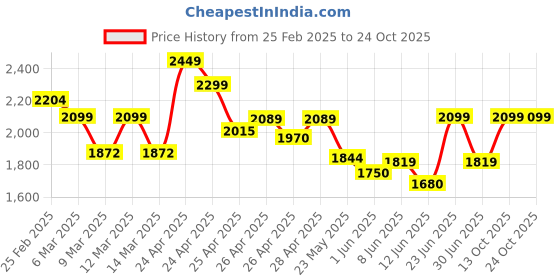 ajio.com da milano Men Leather Card Holder da milano Price History Graph from 25 Feb 2025 to 23 Oct 2025