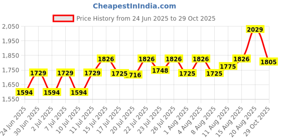 ajio.com lee cooper Men Leather Derby Shoes lee cooper Price History Graph from 24 Jun 2025 to 29 Oct 2025