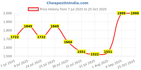 ajio.com lavie sport Men Leather Duffle Bag lavie sport Price History Graph from 7 Jul 2025 to 24 Oct 2025
