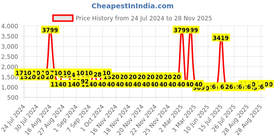 ajio.com lee cooper Men Leather Lace-Up Brogue Shoes lee cooper Price History Graph from 24 Jul 2024 to 28 Nov 2025
