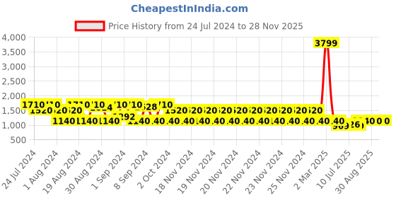 ajio.com lee cooper Men Leather Lace-Up Brogue Shoes lee cooper Price History Graph from 24 Jul 2024 to 28 Nov 2025