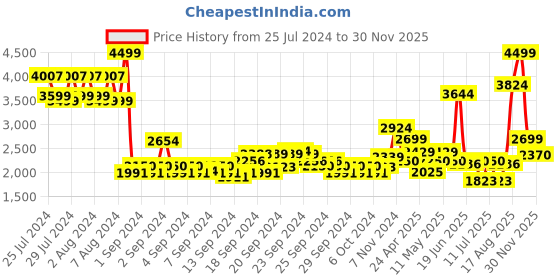 ajio.com van heusen Men Leather Lace-Up Brogues van heusen Price History Graph from 25 Jul 2024 to 30 Nov 2025
