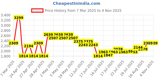 ajio.com lee cooper Men Leather Lace-Up Casual Shoes lee cooper Price History Graph from 7 Mar 2025 to 2 Nov 2025