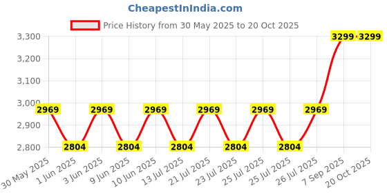 ajio.com lee cooper Men Leather Lace-Up Casual Shoes lee cooper Price History Graph from 30 May 2025 to 20 Oct 2025