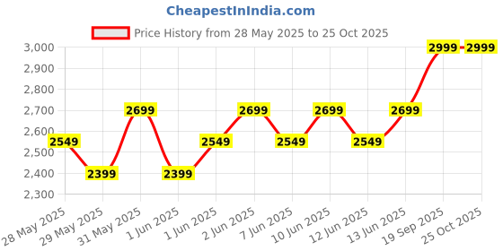 ajio.com lee cooper Men Leather Lace-Up Casual Shoes lee cooper Price History Graph from 28 May 2025 to 25 Oct 2025