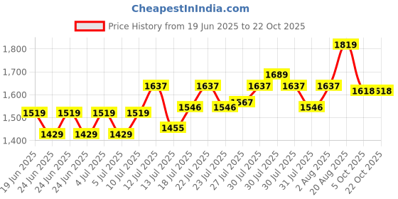 ajio.com lee cooper Men Leather Lace-Up Formal Derbys lee cooper Price History Graph from 19 Jun 2025 to 21 Oct 2025