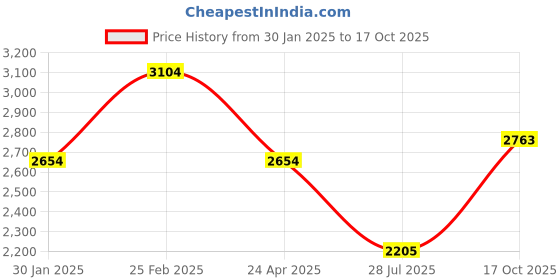 ajio.com louis philippe Men Leather Lace-Up Formal Shoes louis philippe Price History Graph from 30 Jan 2025 to 17 Oct 2025