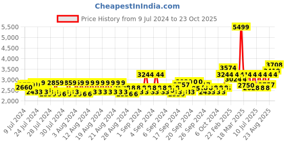 ajio.com louis philippe Men Leather Lace-Up Oxfords louis philippe Price History Graph from 9 Jul 2024 to 23 Oct 2025