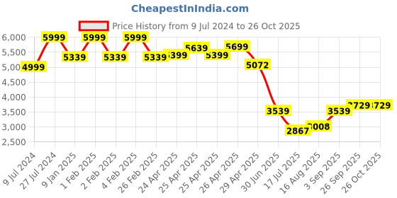 ajio.com louis philippe Men Leather Lace-Up Oxfords louis philippe Price History Graph from 9 Jul 2024 to 26 Oct 2025