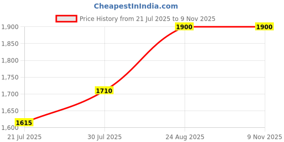 ajio.com lee cooper Men Leather Lace-Up Shoes lee cooper Price History Graph from 21 Jul 2025 to 8 Nov 2025