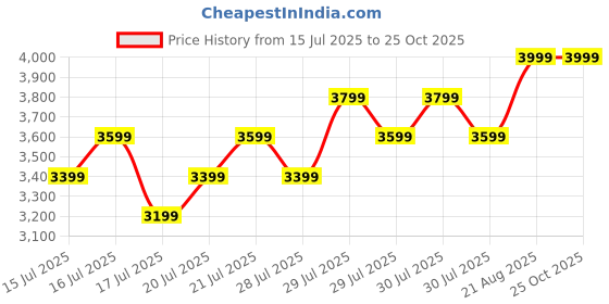 ajio.com lee cooper Men Leather Lace-Up Shoes lee cooper Price History Graph from 15 Jul 2025 to 25 Oct 2025