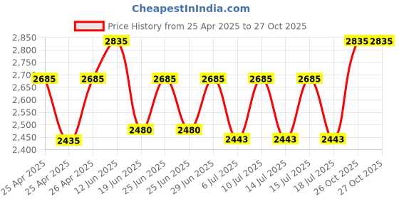 ajio.com cross Men Leather Laptop Briefcase cross Price History Graph from 25 Apr 2025 to 27 Oct 2025