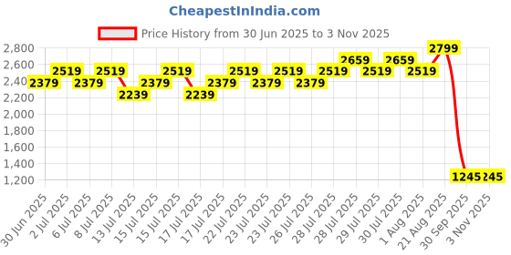 ajio.com lee cooper Men Leather Multi-Strap Sandals lee cooper Price History Graph from 30 Jun 2025 to 2 Nov 2025