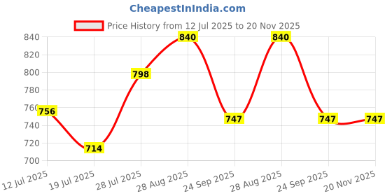 ajio.com lee cooper Men Leather Multi-Strap Sandals lee cooper Price History Graph from 12 Jul 2025 to 19 Nov 2025