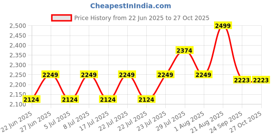 ajio.com lee cooper Men Leather Open-Toe Slip-On Sandals lee cooper Price History Graph from 22 Jun 2025 to 26 Oct 2025