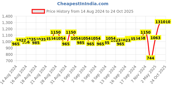 ajio.com ajanta Men Leather Reversible Belt ajanta Price History Graph from 14 Aug 2024 to 24 Oct 2025