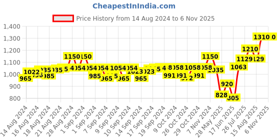 ajio.com ajanta Men Leather Reversible Belt ajanta Price History Graph from 14 Aug 2024 to 3 Nov 2025