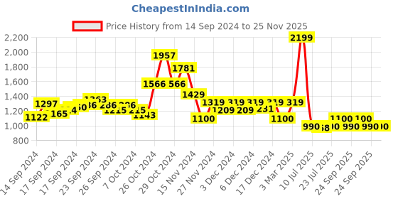 ajio.com van heusen Men Leather Reversible Belt van heusen Price History Graph from 14 Sep 2024 to 24 Nov 2025