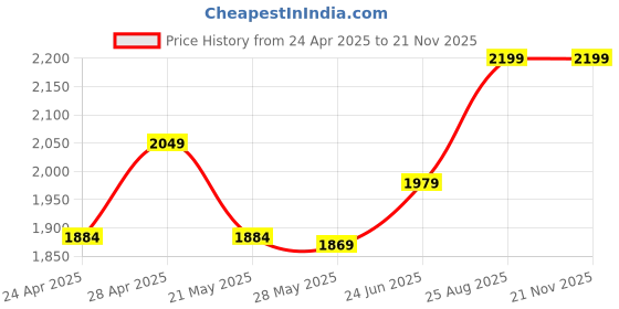 ajio.com arrow Men Leather Reversible Belt arrow Price History Graph from 24 Apr 2025 to 20 Nov 2025
