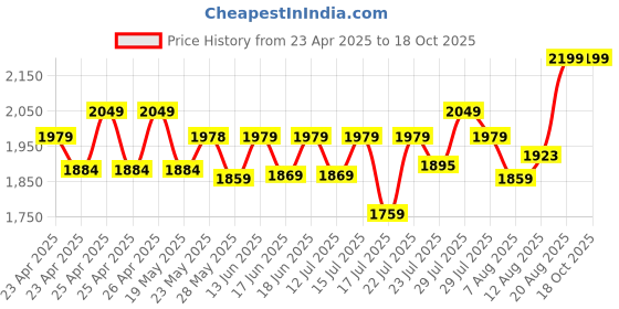 ajio.com arrow Men Leather Reversible Belt arrow Price History Graph from 23 Apr 2025 to 18 Oct 2025