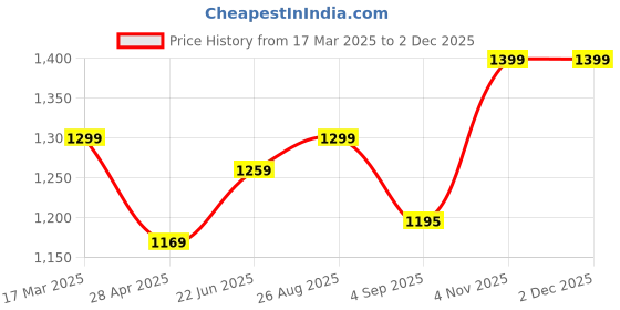 ajio.com u.s. polo assn. Men Leather Reversible Belt u.s. polo assn. Price History Graph from 17 Mar 2025 to 1 Dec 2025