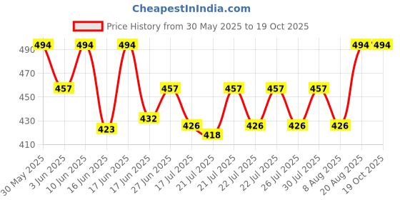 ajio.com wildhorn Men Leather Reversible Belt wildhorn Price History Graph from 30 May 2025 to 18 Oct 2025