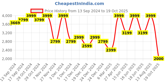 ajio.com charles tyrwhitt Men Leather Reversible Belt with Buckle Closure charles tyrwhitt Price History Graph from 13 Sep 2024 to 19 Oct 2025
