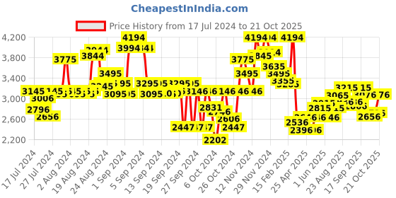 ajio.com ruosh Men Leather Round-Toe Bit Loafers ruosh Price History Graph from 17 Jul 2024 to 21 Oct 2025