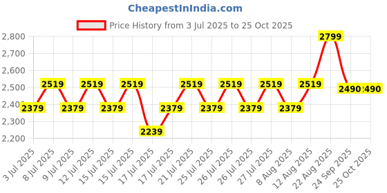 ajio.com lee cooper Men Leather Sandals lee cooper Price History Graph from 3 Jul 2025 to 25 Oct 2025