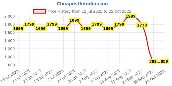 ajio.com lee cooper Men Leather Sandals lee cooper Price History Graph from 15 Jul 2025 to 25 Oct 2025
