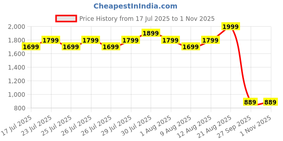 ajio.com lee cooper Men Leather Sandals lee cooper Price History Graph from 17 Jul 2025 to 31 Oct 2025