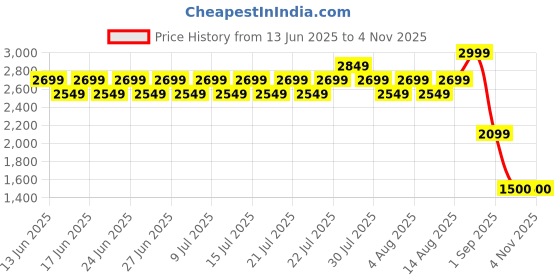 ajio.com lee cooper Men Leather Shoe-Style Sandals lee cooper Price History Graph from 13 Jun 2025 to 3 Nov 2025