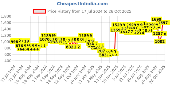 ajio.com the bear house Men Leather Slim Belt the bear house Price History Graph from 17 Jul 2024 to 24 Oct 2025