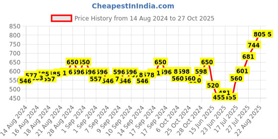 ajio.com ajanta Men Leather Slim Belt ajanta Price History Graph from 14 Aug 2024 to 27 Oct 2025