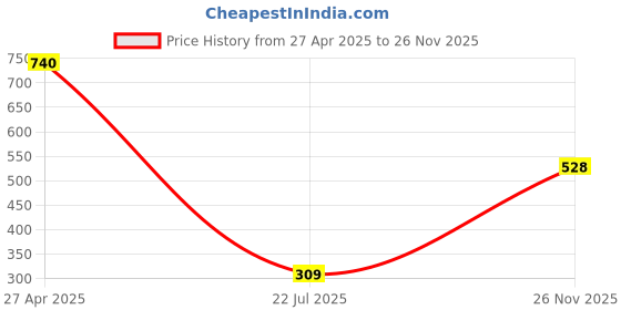 ajio.com kastner Men Leather Slim Belt kastner Price History Graph from 27 Apr 2025 to 26 Nov 2025