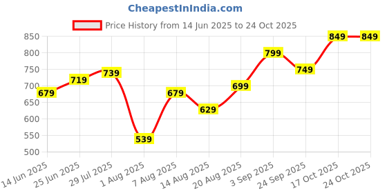 ajio.com code by lifestyle Men Leather Slim Belt code by lifestyle Price History Graph from 14 Jun 2025 to 22 Oct 2025