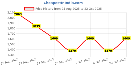 ajio.com van heusen Men Leather Slim Belt van heusen Price History Graph from 25 Aug 2025 to 22 Oct 2025