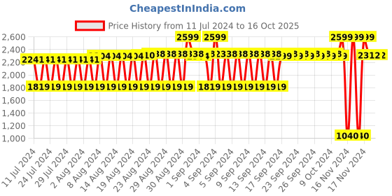 ajio.com lee cooper Men Leather Slip-On Formal Shoes lee cooper Price History Graph from 11 Jul 2024 to 16 Oct 2025