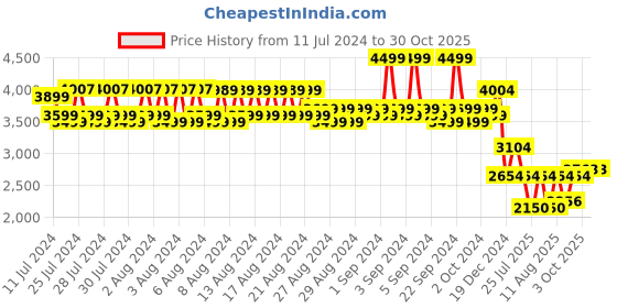 ajio.com louis philippe Men Leather Slip-On Loafers louis philippe Price History Graph from 11 Jul 2024 to 30 Oct 2025