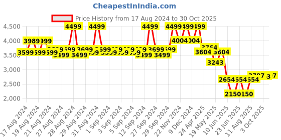 ajio.com louis philippe Men Leather Slip-On Loafers louis philippe Price History Graph from 17 Aug 2024 to 30 Oct 2025