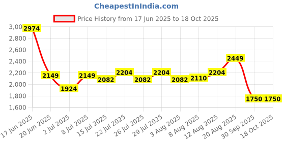 ajio.com lee cooper Men Leather Slip-On Loafers lee cooper Price History Graph from 17 Jun 2025 to 17 Oct 2025