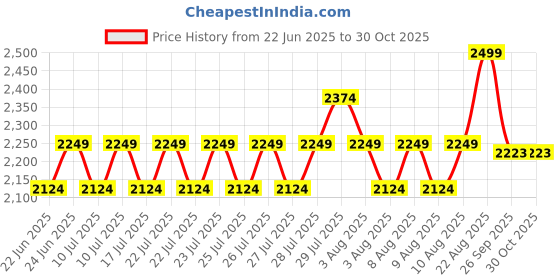 ajio.com lee cooper Men Leather Slip-On Sandals lee cooper Price History Graph from 22 Jun 2025 to 30 Oct 2025