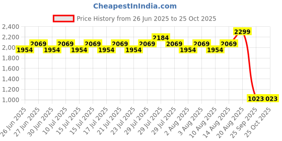 ajio.com lee cooper Men Leather Slip-On Sandals lee cooper Price History Graph from 26 Jun 2025 to 24 Oct 2025